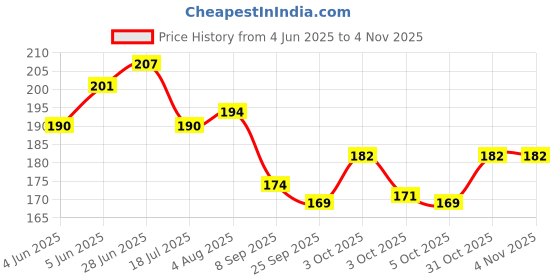 flipkart.com variety 8" ROUND CANVAS BOARD Cotton Medium Grain Board Canvas, Primed Canvas Board (Set of 2) variety Price History Graph from 4 Jun 2025 to 2 Nov 2025