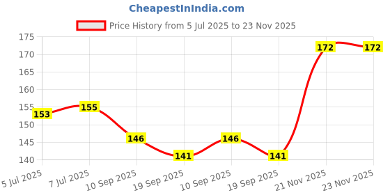 flipkart.com nirmatsaray 8 sheet-192pcs Waterproof Breathable Double Sided Nail Glue Stickers nirmatsaray Price History Graph from 5 Jul 2025 to 22 Nov 2025