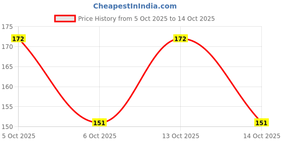 flipkart.com angelie 8 Sheets Double-sided Nail Jelly Sticker Waterproof Breathable Glue angelie Price History Graph from 5 Oct 2025 to 14 Oct 2025