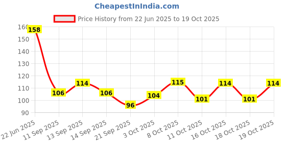 flipkart.com morbee 8 Sheets Nail Glue Sticker for Press On Nails Stick Extension A7 morbee Price History Graph from 22 Jun 2025 to 19 Oct 2025