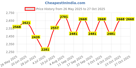 flipkart.com zivety 8-Shelf 8 Door almirah of clothes, cupboard clothes , wardrobe plastic almirah PP Collapsible Wardrobe zivety Price History Graph from 26 May 2025 to 27 Oct 2025