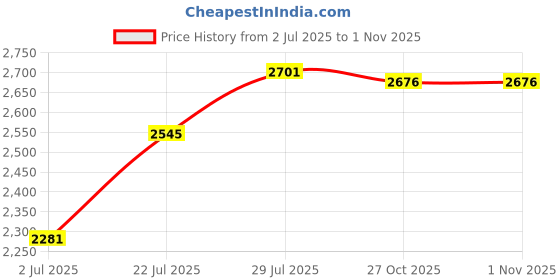 flipkart.com zivety 8-Shelf 8 Door almirah of clothes, cupboard clothes , wardrobe plastic almirah PP Collapsible Wardrobe zivety Price History Graph from 2 Jul 2025 to 1 Nov 2025
