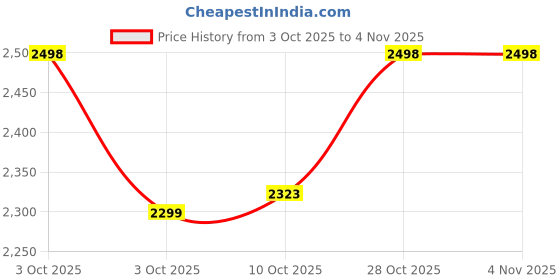flipkart.com zivety 8-Shelf 8 Door almirah of clothes, cupboard clothes , wardrobe plastic almirah PP Collapsible Wardrobe zivety Price History Graph from 3 Oct 2025 to 2 Nov 2025