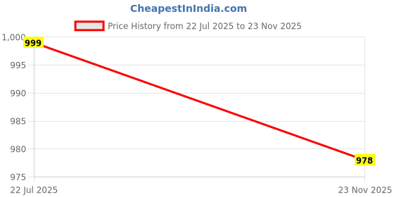 flipkart.com mezire 8 Shelf Foldable Collapsible Wardrobe Storage Organizer Almirah Cloth Rack PP Collapsible Wardrobe mezire Price History Graph from 22 Jul 2025 to 23 Nov 2025