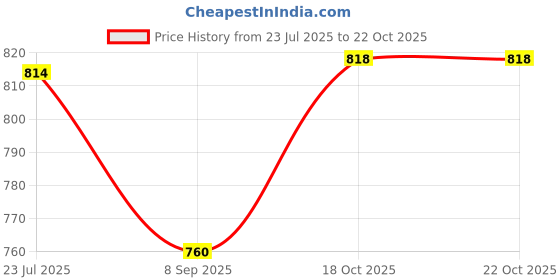 flipkart.com vipash 8 Shelves 3 Door Fancy for Clothes Racks with Zip Door Cover & Side Pockets Carbon Steel Collapsible Wardrobe vipash Price History Graph from 23 Jul 2025 to 22 Oct 2025