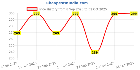 flipkart.com hrd7 8 SIGAL Self Design Coat For Women hrd7 Price History Graph from 8 Sep 2025 to 30 Oct 2025