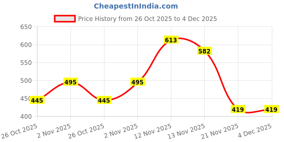 flipkart.com grott 8 Slot Watch Box Organizer for Men & Women | PU Leather | Lockable Case Watch Box grott Price History Graph from 26 Oct 2025 to 4 Dec 2025