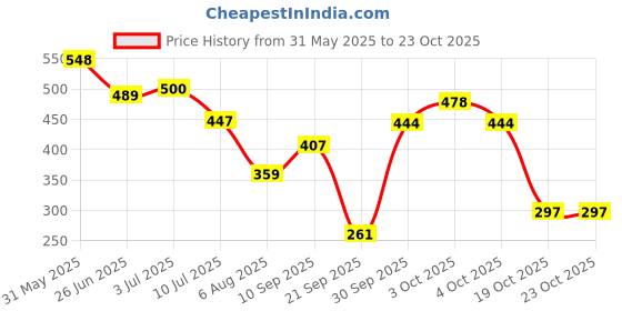 flipkart.com aquawell 8 Spun Filter Candle 10inch Compatible with all domestic water purifiers Solid Filter Cartridge aquawell Price History Graph from 31 May 2025 to 23 Oct 2025