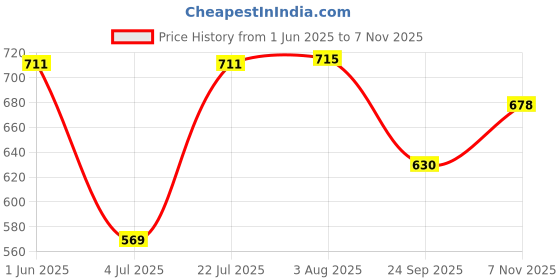 flipkart.com hexoniq 8" Stainless Steel Dinner Forks Set with Colorful Handle & Shiny Gold Mouth Stainless Steel Dinner Fork Set hexoniq Price History Graph from 1 Jun 2025 to 7 Nov 2025