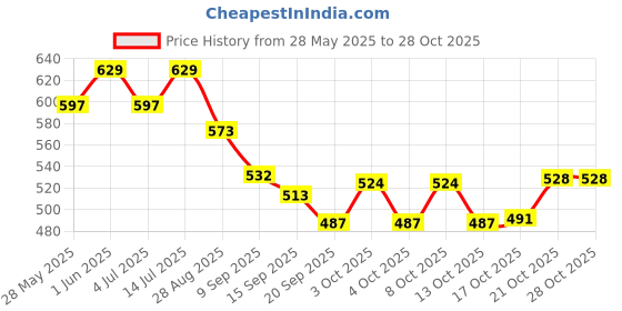 flipkart.com hexoniq 8" Stainless Steel Dinner Forks Set with Colorful Handle & Shiny Gold Mouth Stainless Steel Dinner Fork Set hexoniq Price History Graph from 28 May 2025 to 28 Oct 2025