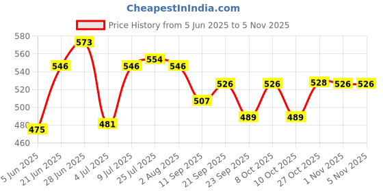 flipkart.com hexoniq 8" Stainless Steel Dinner Forks Set with Colorful Handle & Shiny Gold Mouth Stainless Steel Dinner Fork Set hexoniq Price History Graph from 5 Jun 2025 to 5 Nov 2025