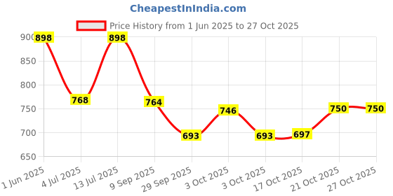 flipkart.com hexoniq 8" Stainless Steel Dinner Forks Set with Colorful Handle & Shiny Gold Mouth Stainless Steel Dinner Fork Set hexoniq Price History Graph from 1 Jun 2025 to 27 Oct 2025