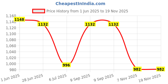 flipkart.com hexoniq 8" Stainless Steel Dinner Forks Set with Colorful Handle & Shiny Gold Mouth Stainless Steel Dinner Fork Set hexoniq Price History Graph from 1 Jun 2025 to 18 Nov 2025
