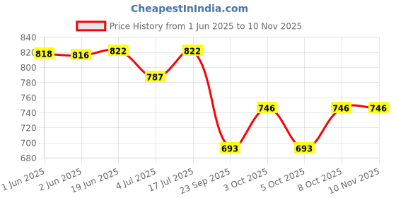 flipkart.com hexoniq 8" Stainless Steel Dinner Forks Set with Colorful Handle & Shiny Gold Mouth Stainless Steel Dinner Fork Set hexoniq Price History Graph from 1 Jun 2025 to 9 Nov 2025