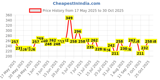 flipkart.com vrunda 8" stainless steel Heavy Grab BAR Shower Grab Bar vrunda Price History Graph from 17 May 2025 to 30 Oct 2025