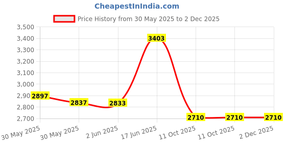 flipkart.com flipkart smartbuy 8 Step Hybrid Heavy Duty Foldable Aluminium Ladder flipkart smartbuy Price History Graph from 30 May 2025 to 2 Dec 2025