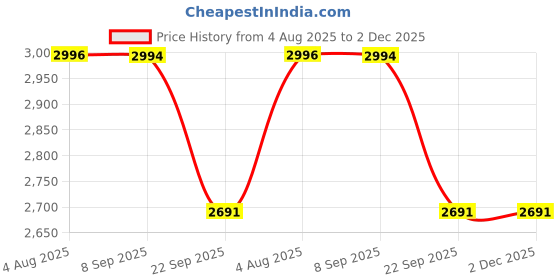 flipkart.com flipkart smartbuy 8 Step Hybrid Heavy Duty Foldable Aluminium Ladder flipkart smartbuy Price History Graph from 4 Aug 2025 to 2 Dec 2025