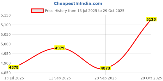flipkart.com plantex 8 Step Ladder For Home with Railing and anti slip shoes Aluminium Ladder plantex Price History Graph from 13 Jul 2025 to 29 Oct 2025