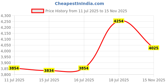 flipkart.com prohome 8 Steps Anti Slip Shoes Aluminium Ladder prohome Price History Graph from 11 Jul 2025 to 15 Nov 2025