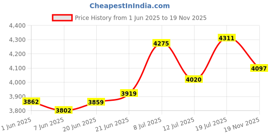 flipkart.com prohome 8 Steps Ladder with Anti Slip Shoes Aluminium Ladder prohome Price History Graph from 1 Jun 2025 to 19 Nov 2025