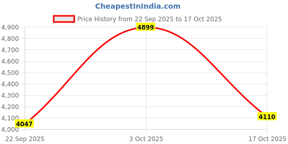 flipkart.com prohome 8 Steps Ladder with Railing and Anti Slip Shoes Aluminium Ladder prohome Price History Graph from 22 Sep 2025 to 17 Oct 2025