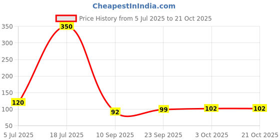 flipkart.com convay 8 tea spoon set Disposable Stainless Steel Ice Tea Spoon Set convay Price History Graph from 5 Jul 2025 to 21 Oct 2025
