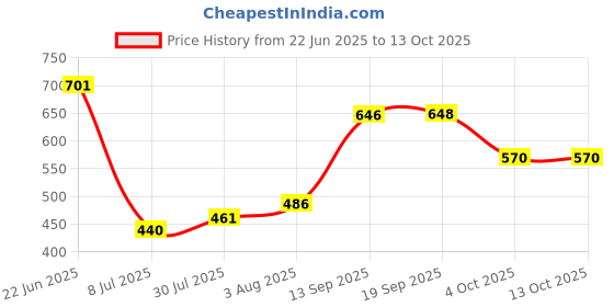 flipkart.com girja 8 Tiers Book Shelf for Home Library Multipurpose Storage Organizer Heavy Plastic Open Book Shelf girja Price History Graph from 22 Jun 2025 to 13 Oct 2025