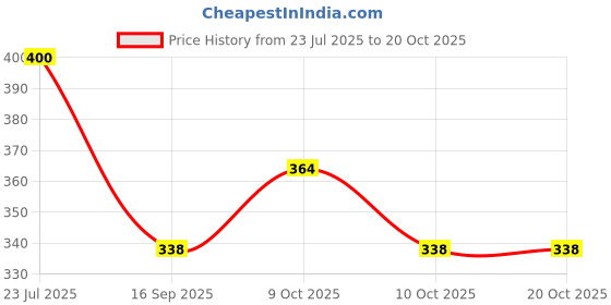 flipkart.com tgopit 8 Travel Pill Organizer Moisture Proof Small Pill Boxs, Small Pill Box Pill Box tgopit Price History Graph from 23 Jul 2025 to 17 Oct 2025