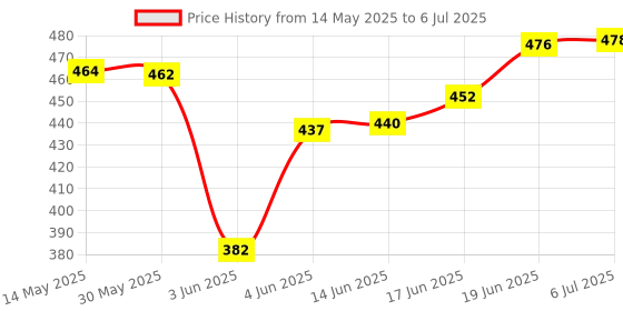 flipkart.com purkait fishnet 8 UMBRELLA GAP 6mm HEIGHT 1.3f CURVE 4f R 8.6f POCKET R 1.8f Fishing Net purkait fishnet Price History Graph from 14 May 2025 to 6 Jul 2025