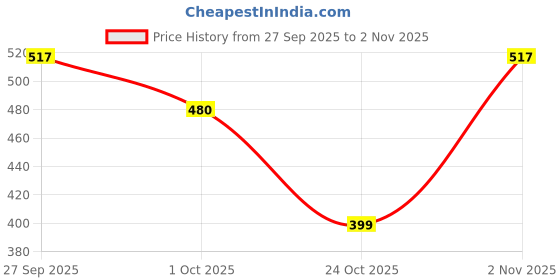 flipkart.com daily fest 8 Units Pack Extra Soft Baby Finger Toothbrush for Boys & Girls , Professional Boy Toothbrush & Girl Toothbrush, Dental Hygiene for Kids Extra Soft Toothbrush daily fest Price History Graph from 27 Sep 2025 to 31 Oct 2025