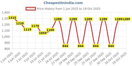 flipkart.com philips 8 W Basic Decorative B22 LED Bulb philips Price History Graph from 1 Jun 2025 to 16 Oct 2025