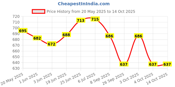 flipkart.com philips 8 W Basic Decorative B22 LED Bulb philips Price History Graph from 20 May 2025 to 14 Oct 2025
