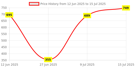 flipkart.com philips 8 W Basic Decorative B22 LED Bulb philips Price History Graph from 12 Jun 2025 to 15 Jul 2025