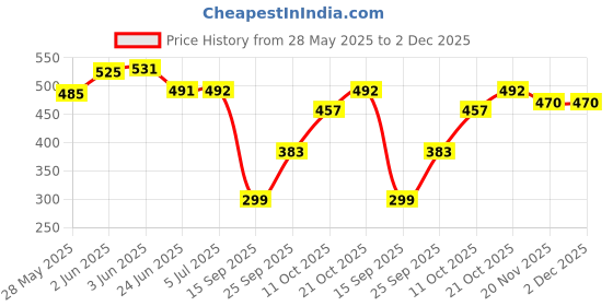 flipkart.com philips 8 W Basic Decorative B22 LED Bulb philips Price History Graph from 28 May 2025 to 2 Dec 2025