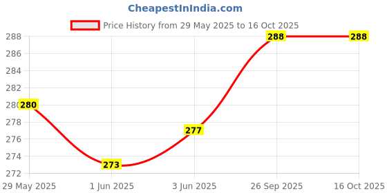 flipkart.com philips 8 W Basic Decorative B22 LED Bulb philips Price History Graph from 29 May 2025 to 16 Oct 2025