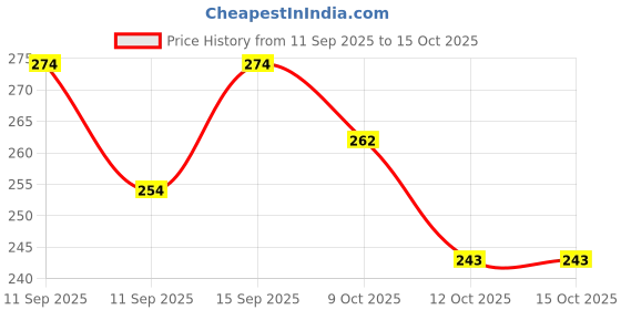 flipkart.com ambert 8 W Basic Tube B22 LED Bulb ambert Price History Graph from 11 Sep 2025 to 14 Oct 2025