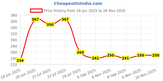 flipkart.com 8 W Intenso Polycab Tuelight 8 W 12 cm Tube Light polycab Price History Graph from 18 Jun 2025 to 26 Nov 2025
