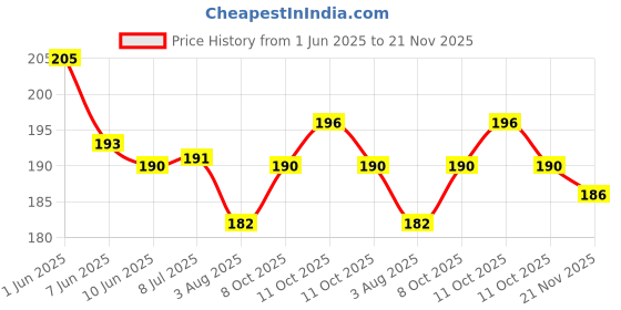 flipkart.com indilights 8 W Zoomable, Waterproof, USB Rechargeable Pocket Torch 2 hrs Lantern Emergency Light indilights Price History Graph from 1 Jun 2025 to 21 Nov 2025