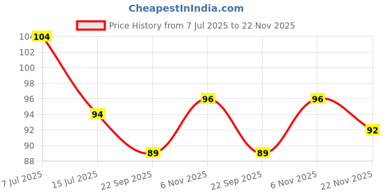 flipkart.com parulenter 8 Wall Mounted Multi Function Wall Storage Hook Power Plug Socket Holder Hook 8 parulenter Price History Graph from 7 Jul 2025 to 22 Nov 2025