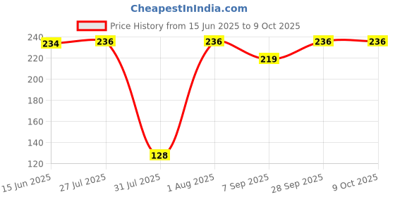 flipkart.com bilbari 8 Watt Decorative LED Round Panel Light Ceiling Lamp(Pack 1) Chandelier Ceiling Lamp bilbari Price History Graph from 15 Jun 2025 to 9 Oct 2025