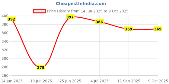 flipkart.com ap source 8 watt Round Led panel Size 4 Inch Pack of 2 Recessed Ceiling Lamp ap source Price History Graph from 14 Jun 2025 to 9 Oct 2025