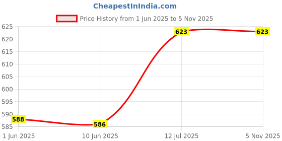 flipkart.com aster lite 8-Watt Slim Square LED Panel/Ceiling Light (Cool White, Pack of 3) Recessed Ceiling Lamp aster lite Price History Graph from 1 Jun 2025 to 4 Nov 2025