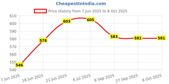 flipkart.com ap source 8 watt Square Led panel Size 4 Inch Pack of 3 Recessed Ceiling Lamp ap source Price History Graph from 7 Jun 2025 to 8 Oct 2025