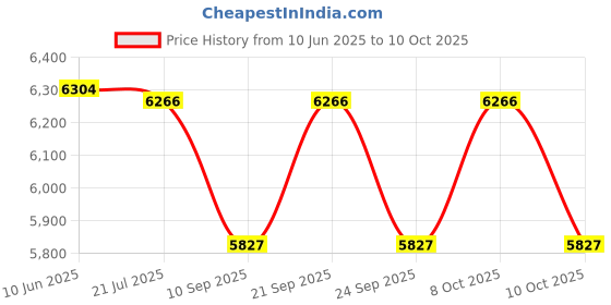 flipkart.com d'mak 8 Watt Ultra Slim White Led Super Bright Panel Light Round Shape Conceal POP Light (Pack of 32) Recessed Ceiling Lamp d'mak Price History Graph from 10 Jun 2025 to 10 Oct 2025