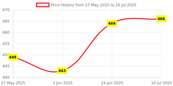 flipkart.com d'mak 8 watt warm White Round surface light (Pack of 2) Ceiling Light Ceiling Lamp d'mak Price History Graph from 27 May 2025 to 10 Jul 2025