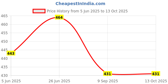 flipkart.com d'mak 8 Watt Warm white Square Surface Light (Pack of 2) Ceiling Light Ceiling Lamp d'mak Price History Graph from 5 Jun 2025 to 12 Oct 2025