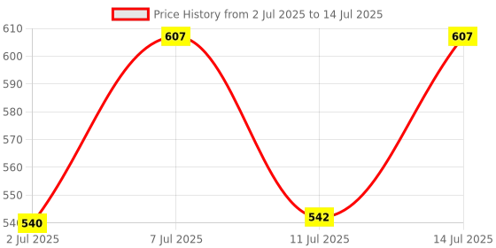 flipkart.com bm ecom traders 8 Watts Vanity Lights for Mirror 10 Bulbs Dimmable Brightness Stick on Mirror Night Lamp bm ecom traders Price History Graph from 2 Jul 2025 to 14 Jul 2025