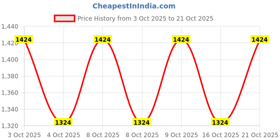 flipkart.com fanseekart 8 Wheel Rock Crawler Car 2.4GHZ 1:18 Scale Monster Truck 4WD Rock Climber fanseekart Price History Graph from 3 Oct 2025 to 21 Oct 2025