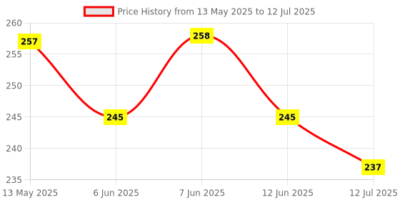 flipkart.com variety 8 X 10 & 10 X 12 Inch Size, A4 Canvas Boards for Painting, Different Size Combo Pack Cotton Medium Grain Board Canvas (Set of 5) variety Price History Graph from 13 May 2025 to 12 Jul 2025