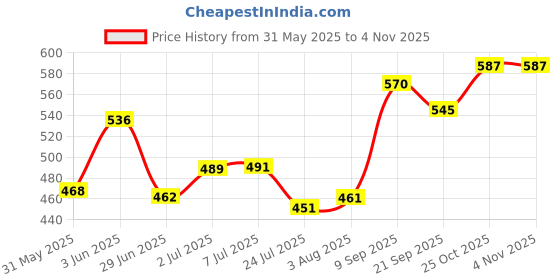flipkart.com variety 8 X 10 BOARD CANVAS Cotton Medium Grain Board Canvas (Set of 12) variety Price History Graph from 31 May 2025 to 2 Nov 2025